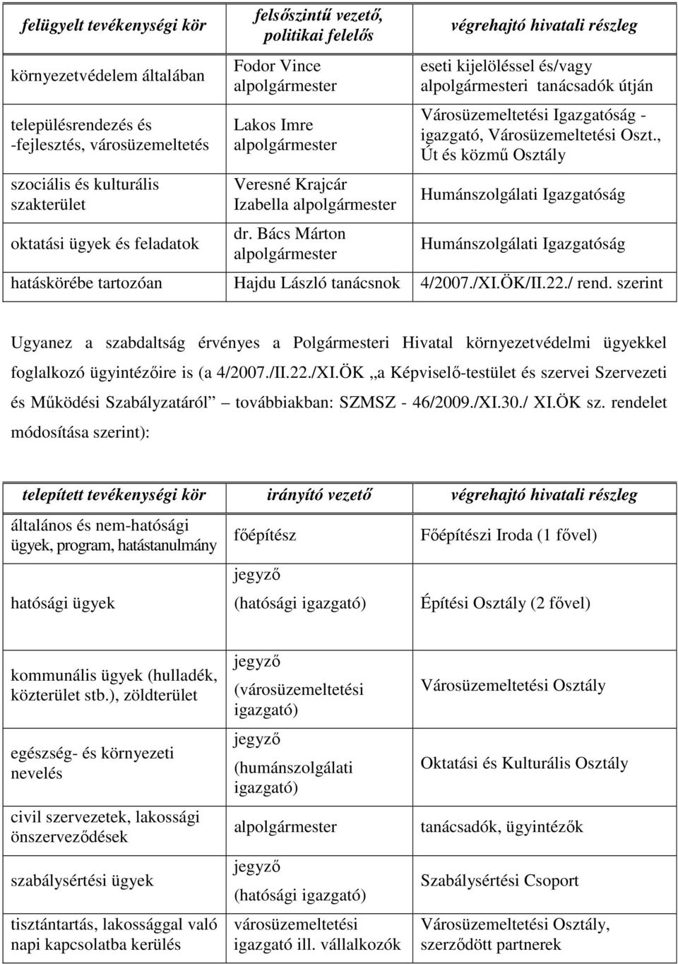 Bács Márton alpolgármester végrehajtó hivatali részleg eseti kijelöléssel és/vagy alpolgármesteri tanácsadók útján Városüzemeltetési Igazgatóság - igazgató, Városüzemeltetési Oszt.