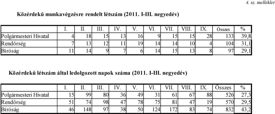 15 13 8 97 29,1 Közérdekű létszám által ledolgozott napok száma (2011. I-III. negyedév) I. II. III. IV. V. VI. VII. VIII. IX.