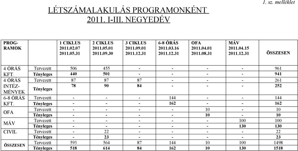 Tényleges 440 501 - - - - 941 4 ÓRÁS Tervezett 87 87 87 - - - 261 INTÉZ- 78 90 84 - - - 252 Tényleges MÉNYEK 6-8 ÓRÁS Tervezett - - - 144 - - 144 KFT.