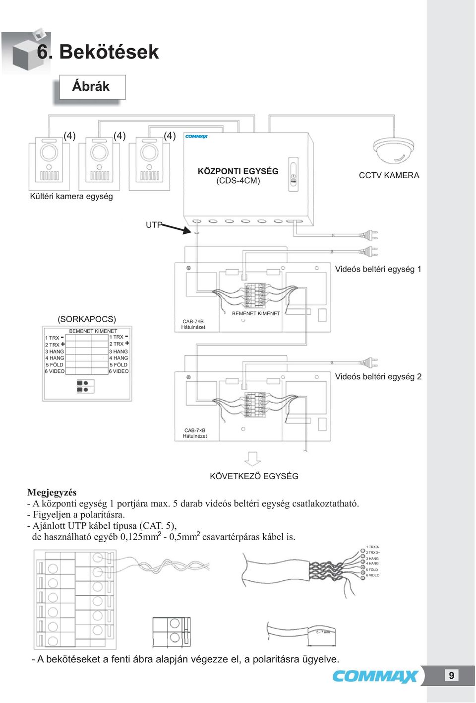 Megjegyzés - A központi egység 1 portjára max. 5 darab videós beltéri egység csatlakoztatható. - Figyeljen a polaritásra. - Ajánlott UTP kábel típusa (CAT.