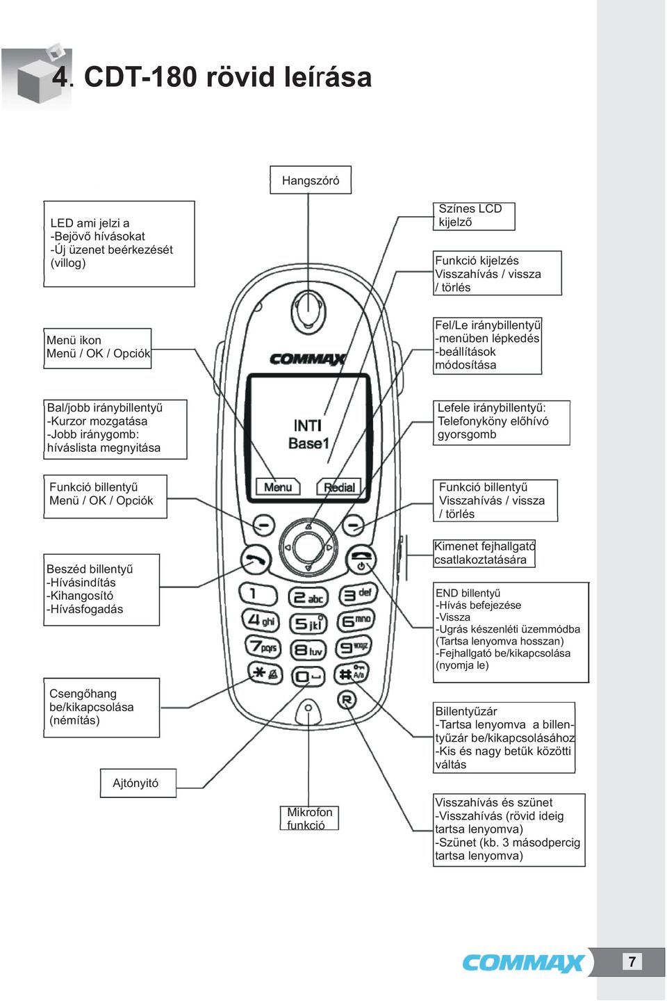 Funkció billentyű Menü / OK / Opciók Funkció billentyű Visszahívás / vissza / törlés Beszéd billentyű -Hívásindítás -Kihangosító -Hívásfogadás Csengőhang be/kikapcsolása (némítás) Ajtónyitó Mikrofon