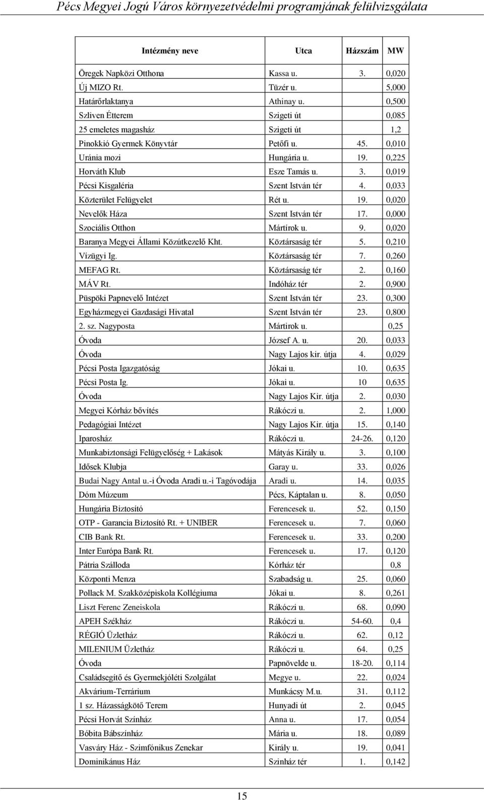 0,019 Pécsi Kisgaléria Szent István tér 4. 0,033 Közterület Felügyelet Rét u. 19. 0,020 Nevelők Háza Szent István tér 17. 0,000 Szociális Otthon Mártírok u. 9.
