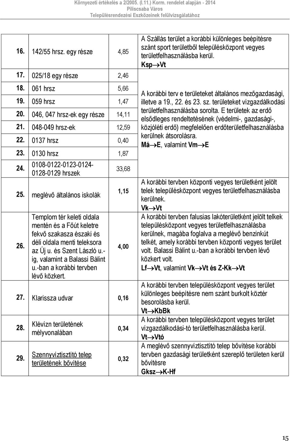 és Szent László u.- ig, valamint a Balassi Bálint u.-ban a korábbi tervben lévő közkert. 33,68 1,15 4,00 27. Klarissza udvar 0,16 28. 29.