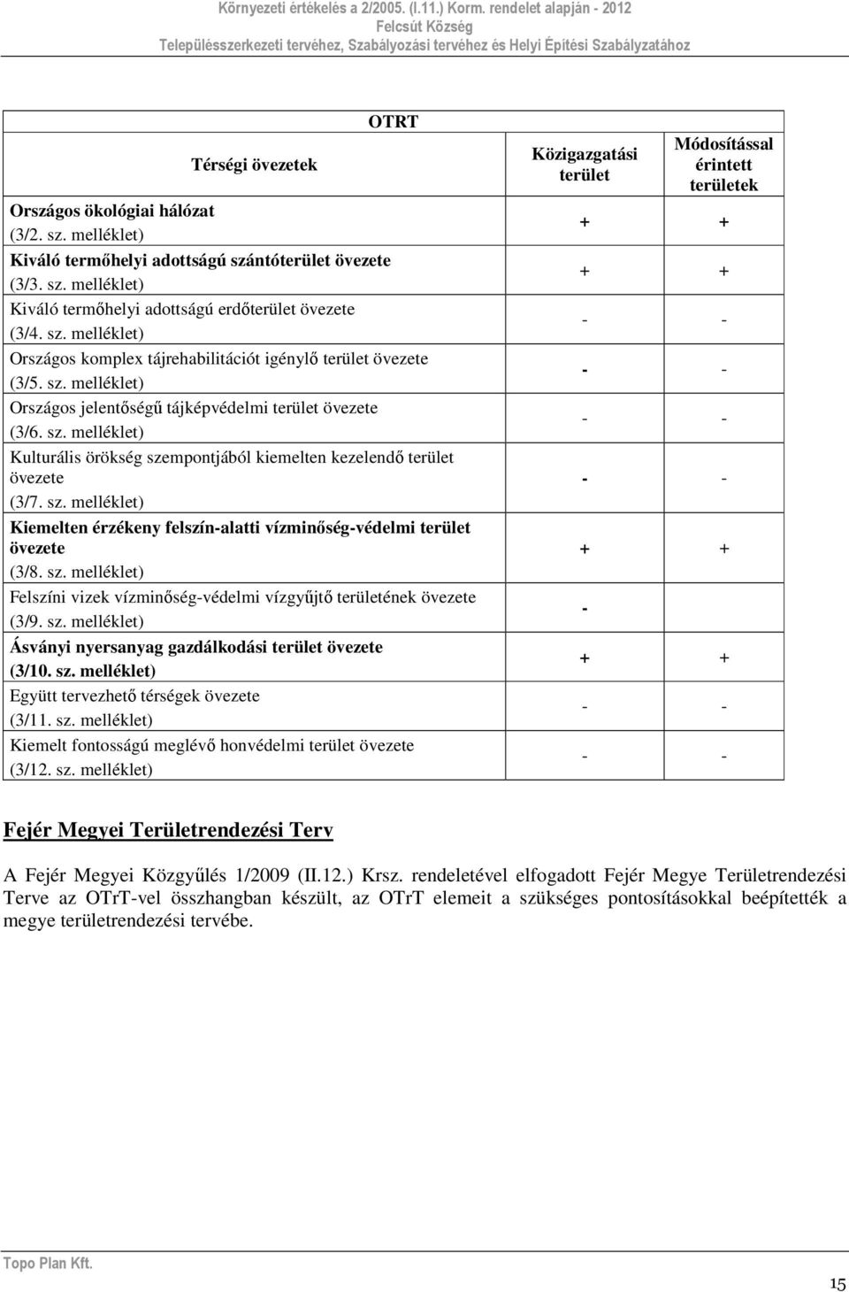 sz. melléklet) Felszíni vizek vízminőség-védelmi vízgyűjtő területének övezete (3/9. sz. melléklet) Ásványi nyersanyag gazdálkodási terület övezete (3/10. sz. melléklet) Együtt tervezhető térségek övezete (3/11.