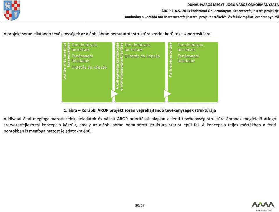 vállalt ÁROP prioritások alapján a fenti tevékenység struktúra ábrának megfelelő átfogó szervezetfejlesztési koncepció készült,