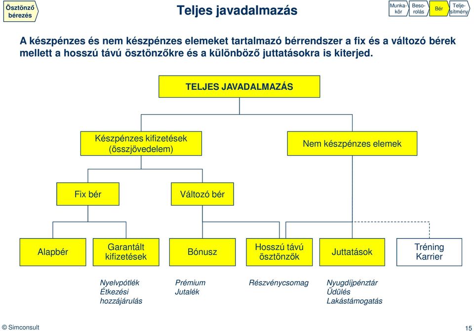 TELJES JAVADALMAZÁS Készpénzes kifizetések (összjövedelem) Nem készpénzes elemek Fix bér Változó bér Alapbér Garantált