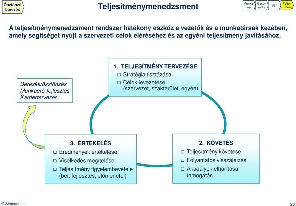 TELJESÍTMÉNY TERVEZÉSE Stratégia tisztázása Célok levezetése (szervezet, szakterület, egyén) 3.