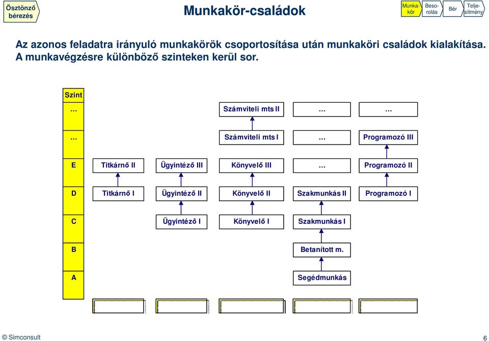 Szint Számviteli mts II Számviteli mts I Programozó III E Titkárnő II Ügyintéző III Könyvelő III Programozó II