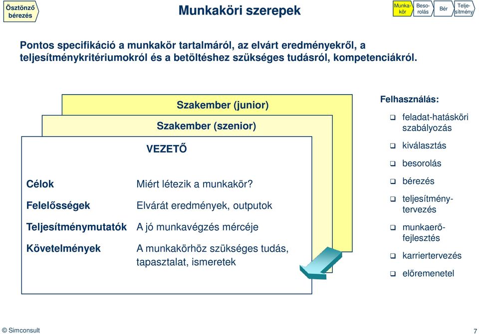 Célok Felelősségek mutatók Követelmények Szakember (junior) Szakember (szenior) VEZETŐ Miért létezik a munkakör?