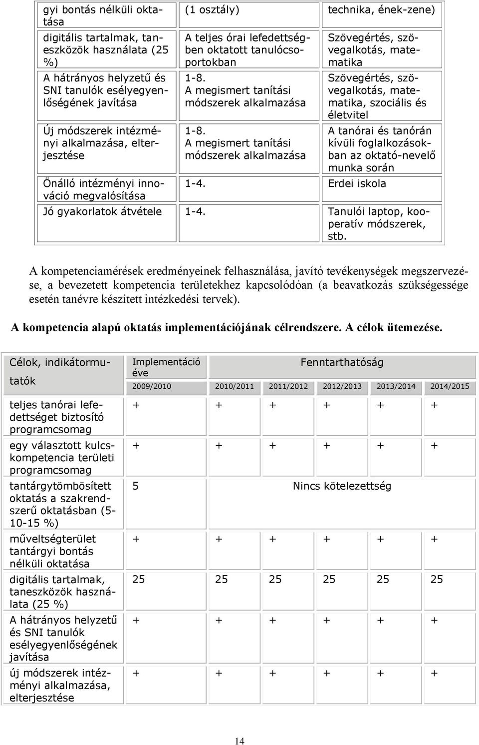 A megismert tanítási módszerek alkalmazása Szövegértés, szövegalkotás, matematika Szövegértés, szövegalkotás, matematika, szociális és életvitel A tanórai és tanórán kívüli foglalkozásokban az