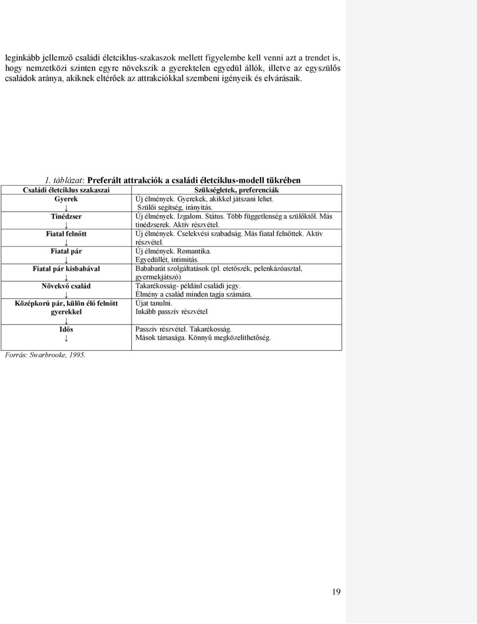 táblázat: Preferált attrakciók a családi életciklus-modell tükrében Családi életciklus szakaszai Szükségletek, preferenciák Gyerek Új élmények. Gyerekek, akikkel játszani lehet.