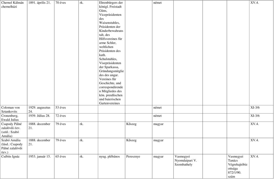 Schulstuhles, Visepräsidenten der Sparkassa, Gründungsmitglie des des ungar. Vereines für Geschichte, und correspondirende n Mitgliedes des kön. preußischen und baierischen Gartenvereines német 1929.