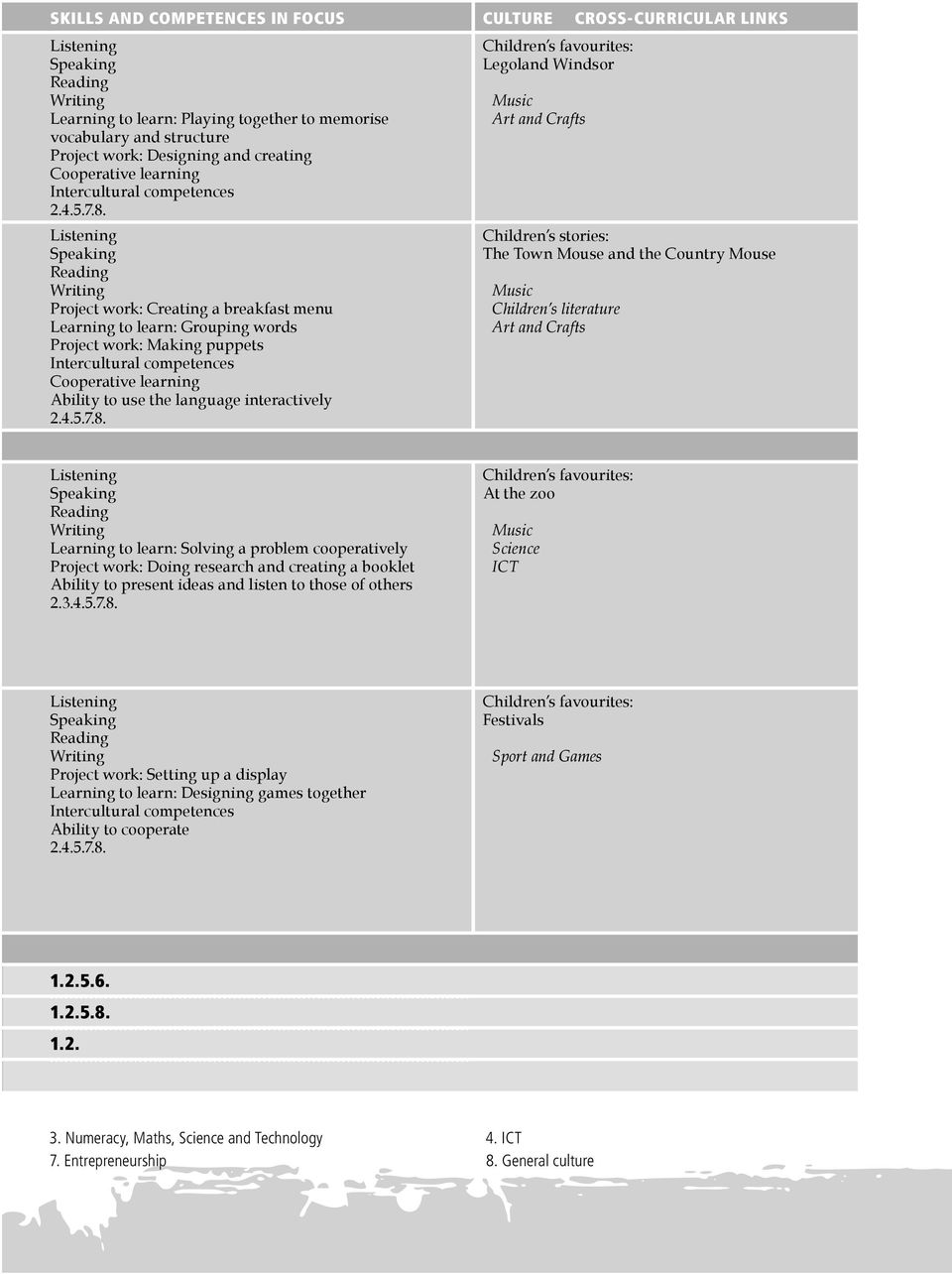 Listening Speaking Reading Writing Project work: Creating a breakfast menu Learning to learn: Grouping words Project work: Making puppets Intercultural competences Cooperative learning Ability to use