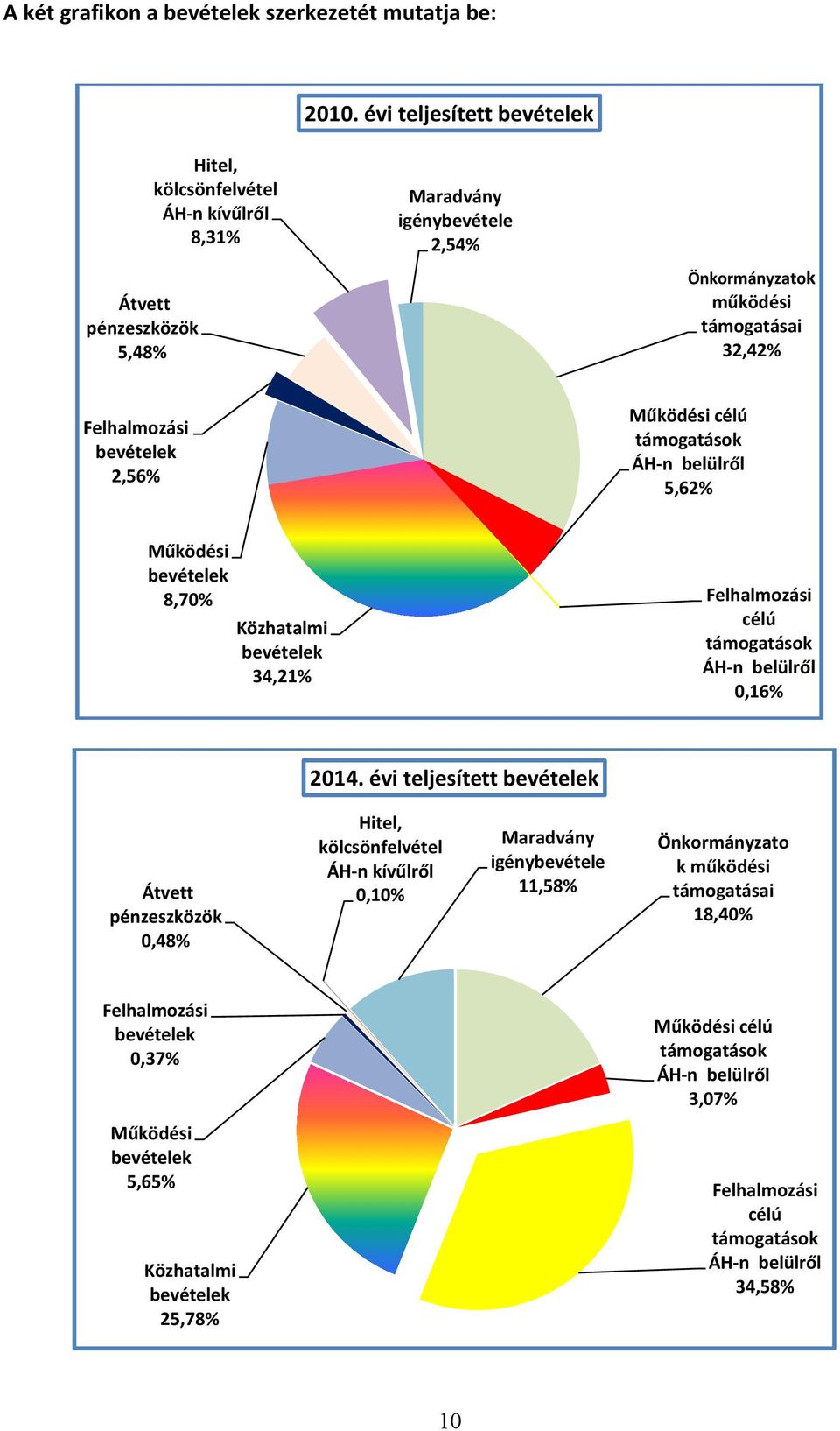 bevételek 2,56% Működési célú támogatások ÁH-n belülről 5,62% Működési bevételek 8,70% Közhatalmi bevételek 34,21% Felhalmozási célú támogatások ÁH-n belülről 0,16% 2014.