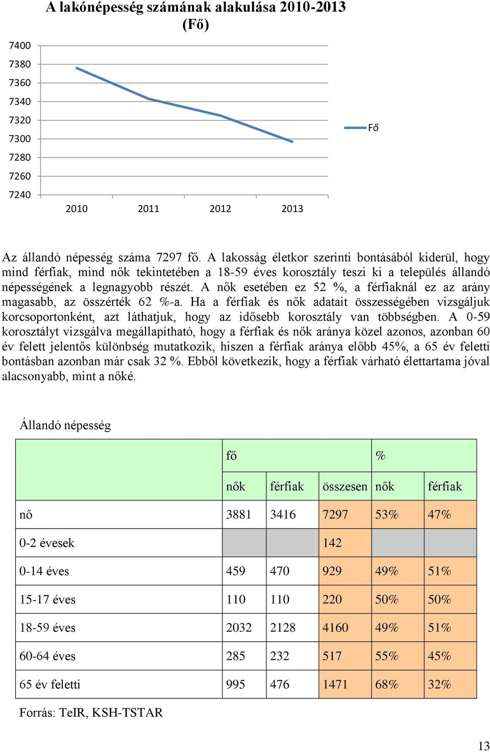 A nők esetében ez 52 %, a férfiaknál ez az arány magasabb, az összérték 62 %-a.