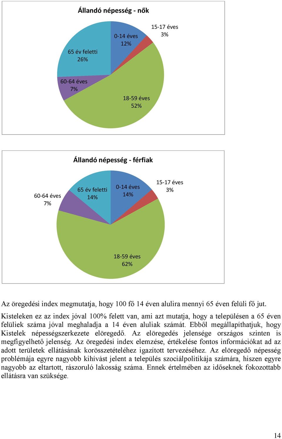 Kisteleken ez az index jóval 100% felett van, ami azt mutatja, hogy a településen a 65 éven felüliek száma jóval meghaladja a 14 éven aluliak számát.