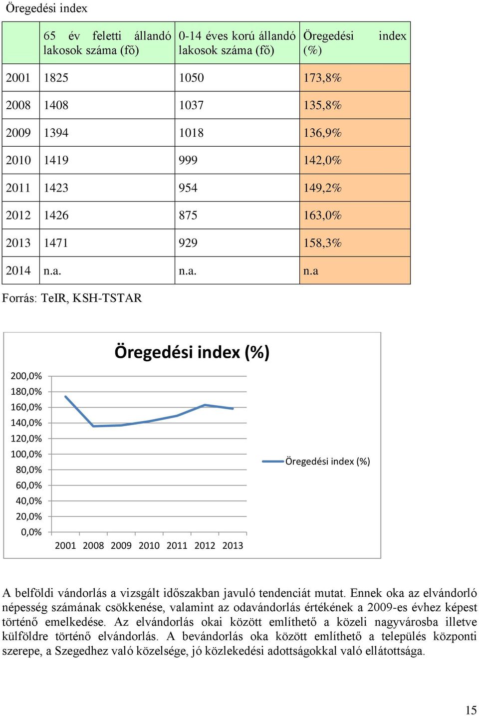 a. n.a. n.a Forrás: TeIR, KSH-TSTAR 200,0% 180,0% 160,0% 140,0% 120,0% 100,0% 80,0% 60,0% 40,0% 20,0% 0,0% Öregedési index (%) 2001 2008 2009 2010 2011 2012 2013 Öregedési index (%) A belföldi