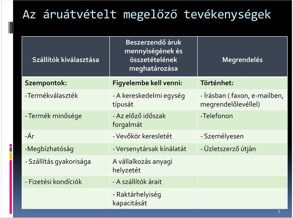 -Írásban ( faxon, e-mailben, megrendelőlevéllel) -Telefonon -Ár - Vevőkör keresletét - Személyesen -Megbízhatóság - Versenytársak kínálatát