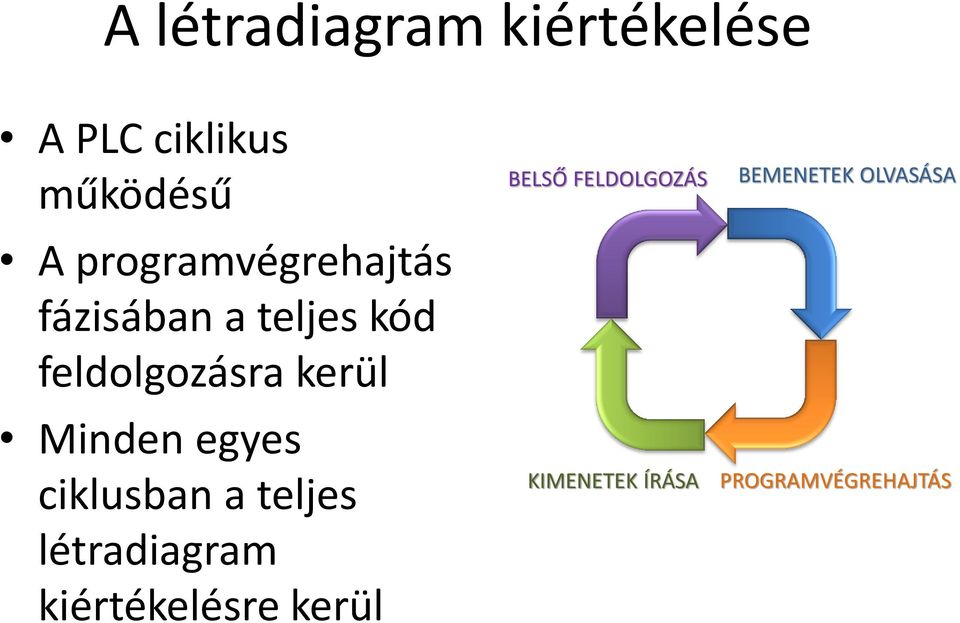 Minden egyes ciklusban a teljes létradiagram kiértékelésre