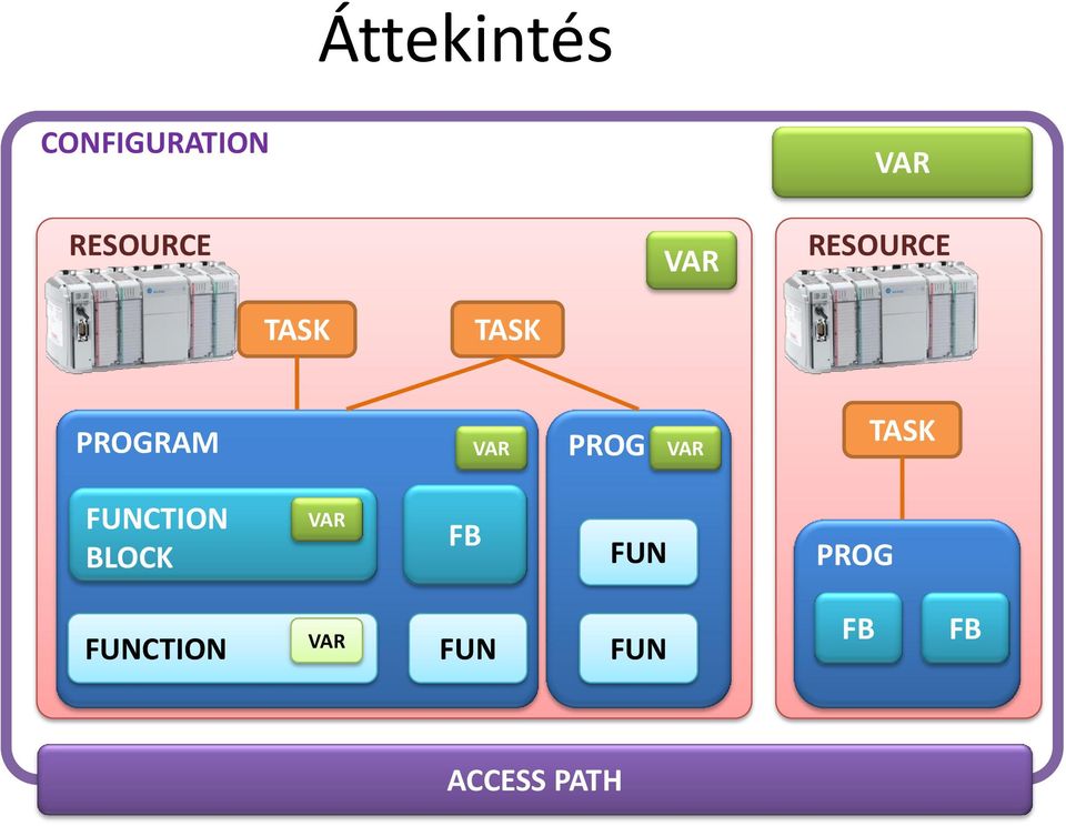 PROG VAR TASK FUNCTION BLOCK VAR FB