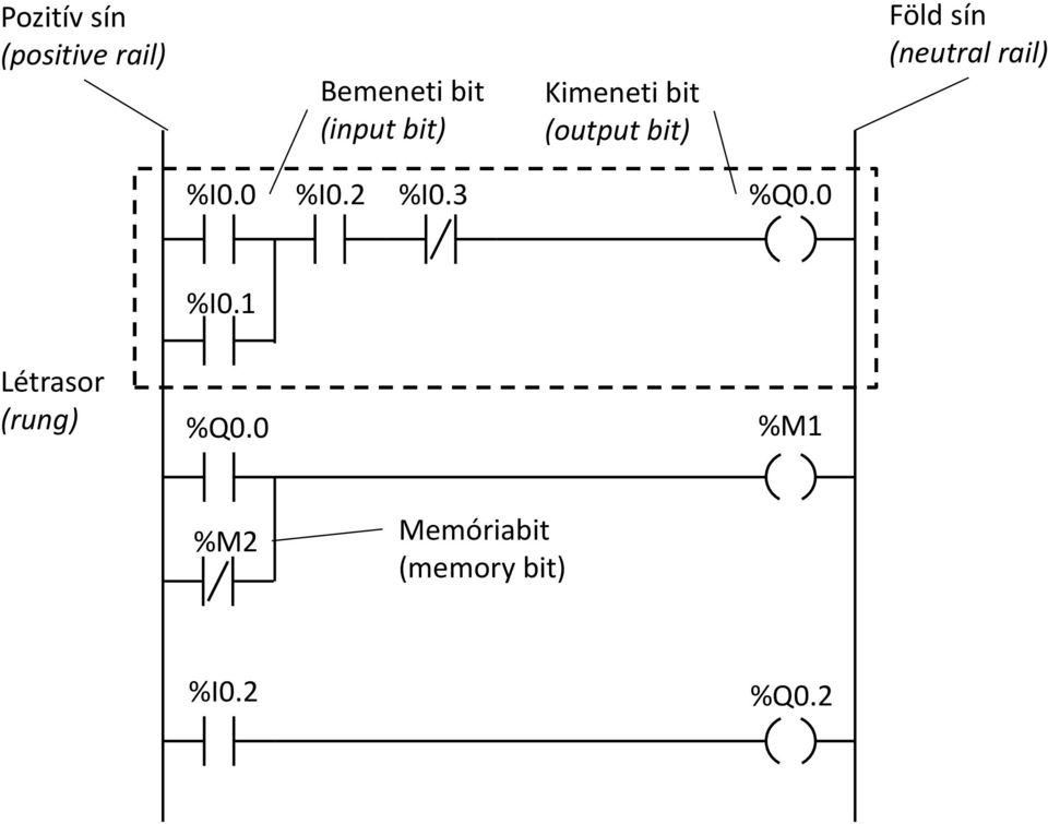 rail) %I0.0 %I0.2 %I0.3 %Q0.0 %I0.1 Létrasor (rung) %Q0.