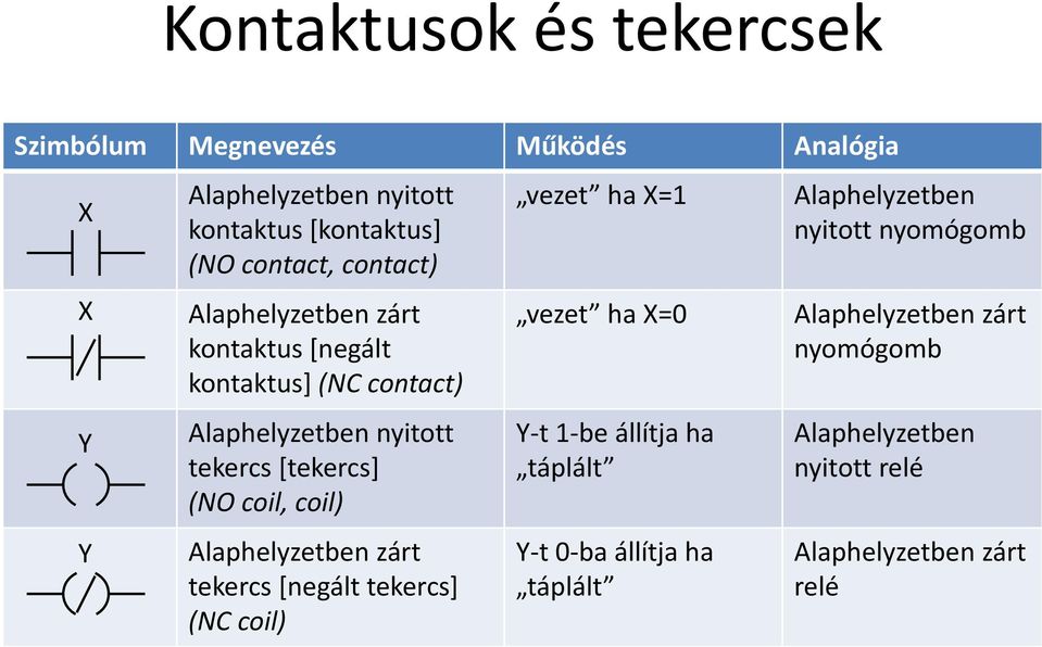 coil, coil) Alaphelyzetben zárt tekercs [negált tekercs] (NC coil) vezet ha X=1 vezet ha X=0 Y-t 1-be állítja ha táplált Y-t