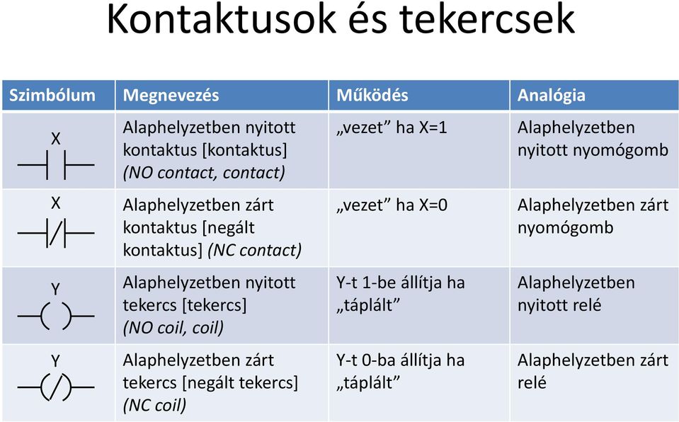 coil, coil) Alaphelyzetben zárt tekercs [negált tekercs] (NC coil) vezet ha X=1 vezet ha X=0 Y-t 1-be állítja ha táplált Y-t