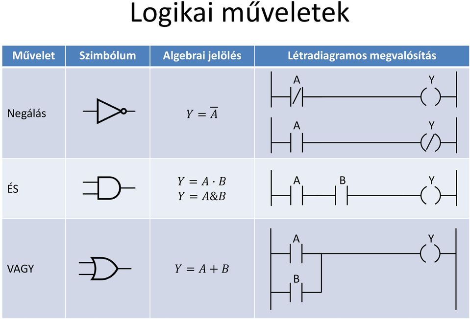 megvalósítás A Y Negálás Y = A A Y