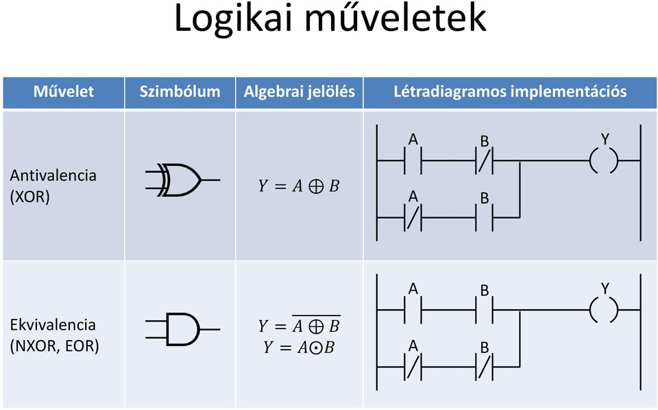 implementációs A B Y Antivalencia (XOR) Y