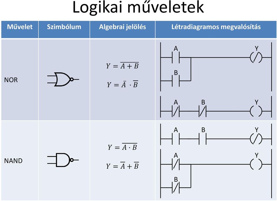 megvalósítás A Y NOR Y = A + B Y = A