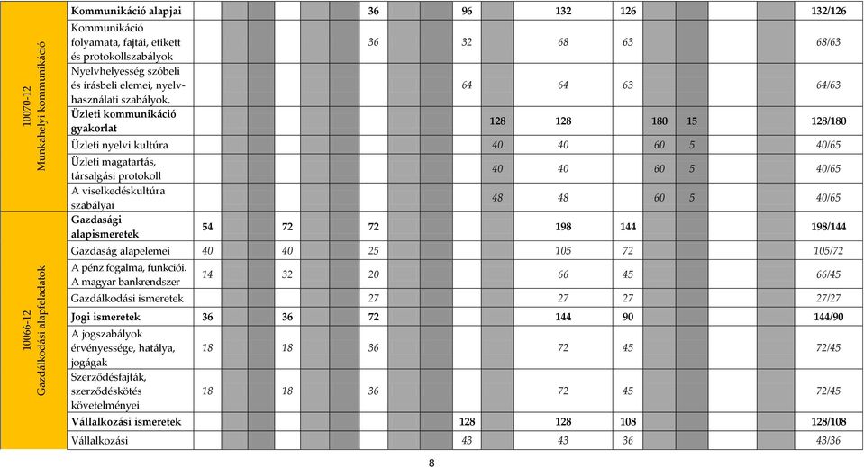 protokoll A viselkedéskultúra szabályai Gazdasági alapismeretek 40 40 60 5 40/65 48 48 60 5 40/65 54 72 72 198 144 198/144 Gazdaság alapelemei 40 40 25 105 72 105/72 A pénz fogalma, funkciói.