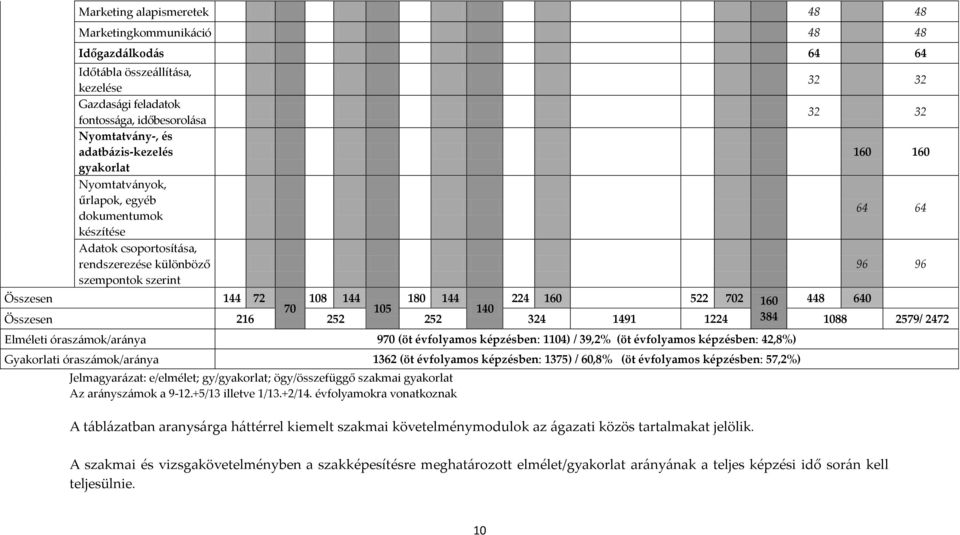 160 522 702 160 448 640 70 105 140 Összesen 216 252 252 324 1491 1224 384 1088 2579/ 2472 Elméleti óraszámok/aránya 970 (öt évfolyamos képzésben: 1104) / 39,2% (öt évfolyamos képzésben: 42,8%)