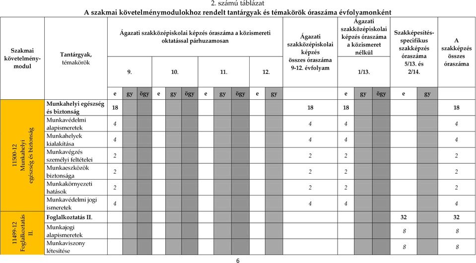 szakközépiskolai képzés összes óraszáma 9-12. évfolyam Ágazati szakközépiskolai képzés óraszáma a közismeret nélkül 9. 10. 11. 12. 1/13.