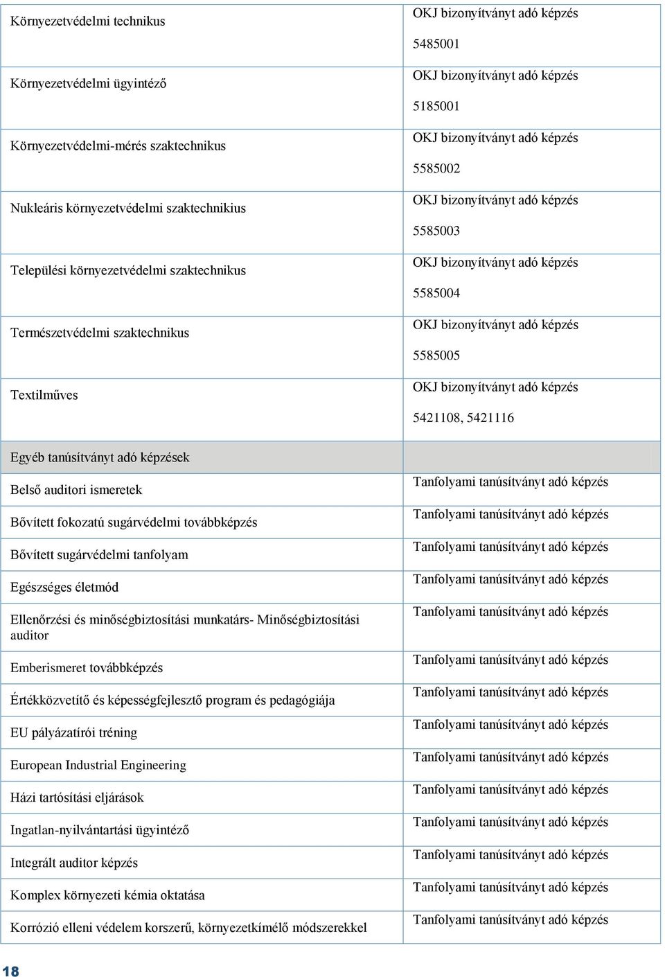 Bővített sugárvédelmi tanfolyam Egészséges életmód Ellenőrzési és minőségbiztosítási munkatárs- Minőségbiztosítási auditor Emberismeret továbbképzés Értékközvetítő és képességfejlesztő program és