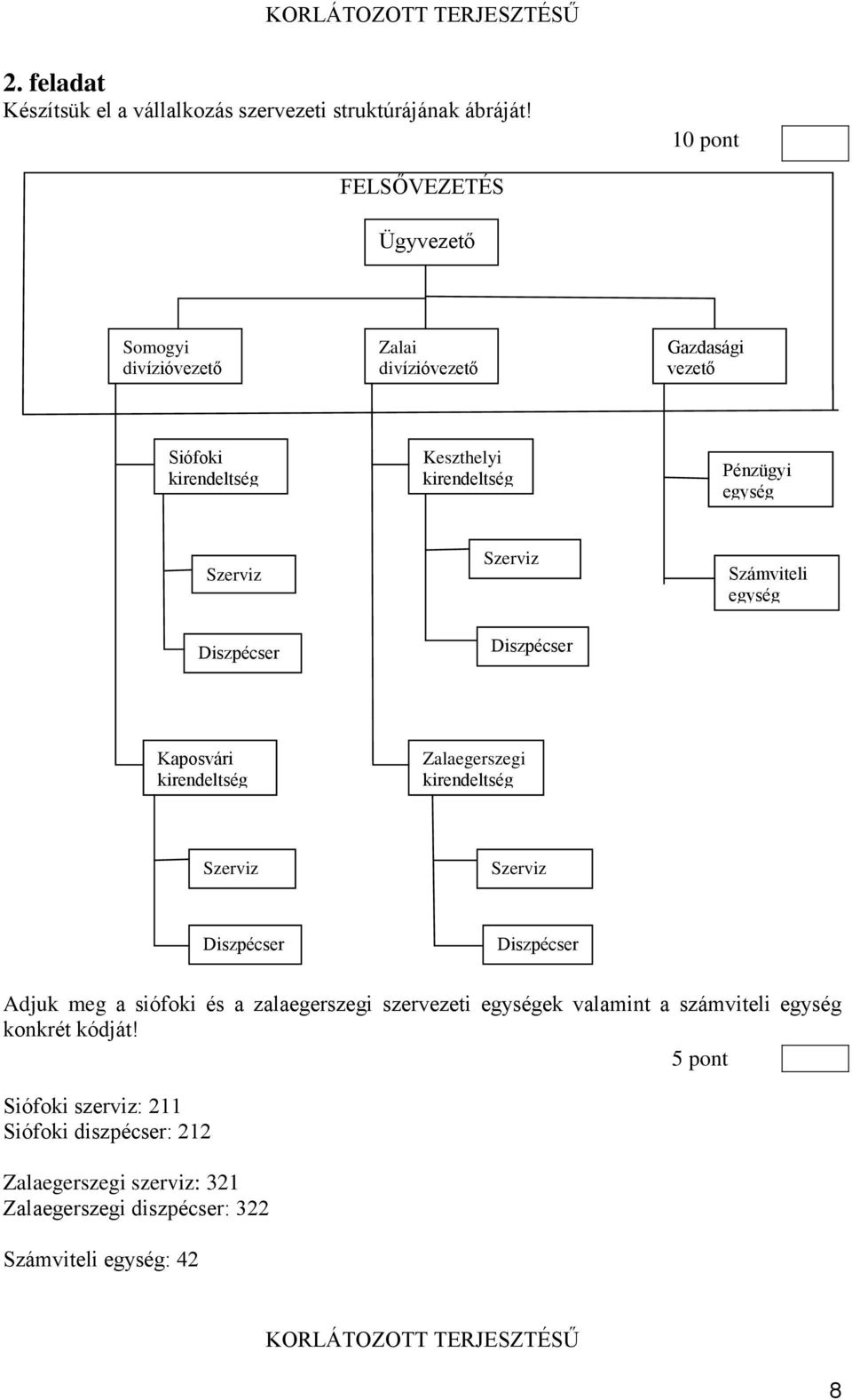 Szerviz Diszpécser Szerviz Diszpécser Számviteli egység Kaposvári kirendeltség Zalaegerszegi kirendeltség Szerviz Szerviz Diszpécser Diszpécser Adjuk