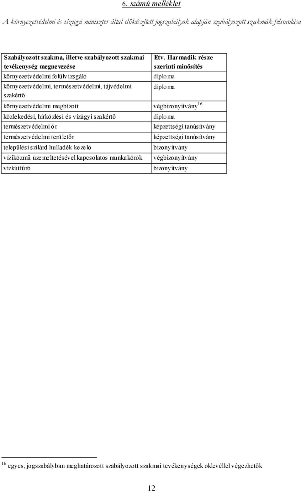 Harmadik része szerinti minősítés környezetvédelmi megbízott 16 közlekedési, hírközlési és vízügyi szakértő természetvédelmi őr természetvédelmi területőr