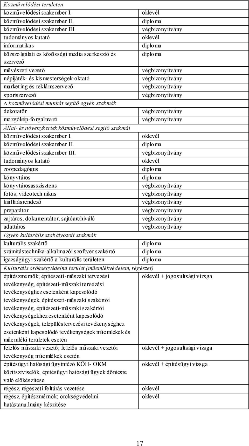 munkát segítő egyéb szakmák dekoratőr mozgókép-forgalmazó Állat- és növénykertek közművelődést segítő szakmái közművelődési szakember I. közművelődési szakember II. közművelődési szakember III.