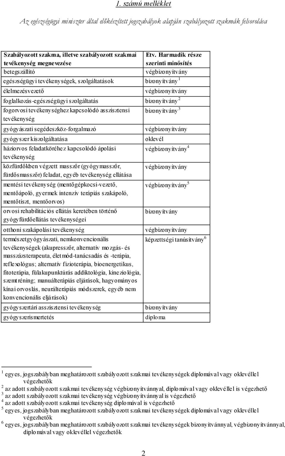 tevékenység gyógyászati segédeszköz-forgalmazó gyógyszer kiszolgáltatása háziorvos feladatköréhez kapcsolódó ápolási tevékenység közfürdőkben végzett masszőr (gyógymasszőr, fürdősmasszőr) feladat,