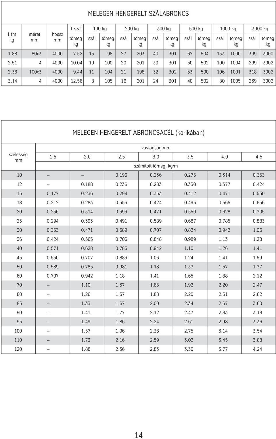 56 8 105 16 201 24 301 40 502 80 1005 239 3002 MELEGEN HENGERELT ABRONCSACÉL (karikában) vastagság mm szélesség mm 1.5 2.0 2.5 3.0 3.5 4.0 4.5 számított tömeg, kg/m 10 0.196 0.236 0.275 0.314 0.