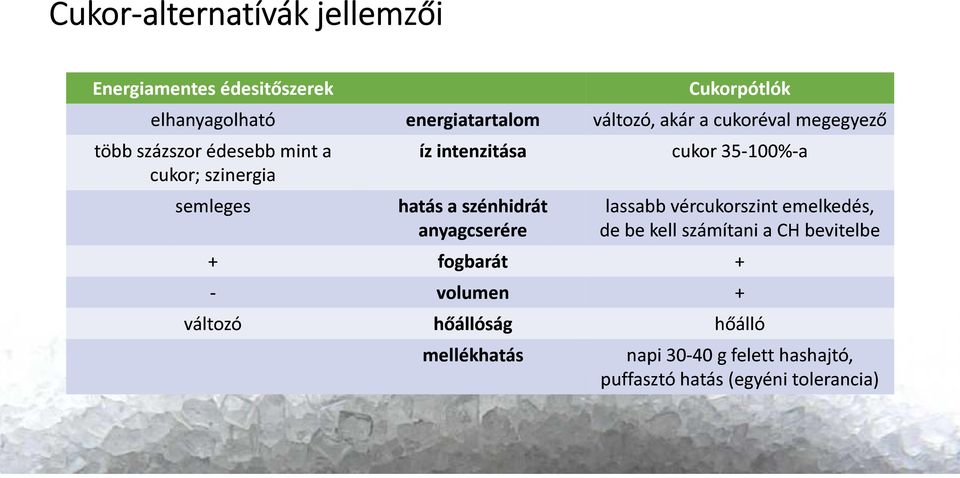 cukoréval megegyező cukor 35-100% 100%-a lassabb vércukorszint emelkedés, de be kell számítani a CH bevitelbe +