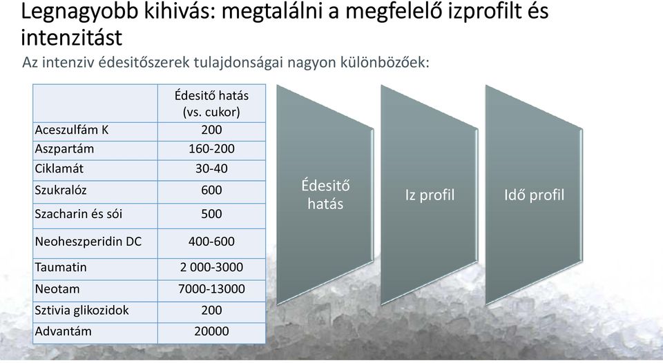 cukor) Aceszulfám K 200 Aszpartám 160-200 Ciklamát 30-40 Szukralóz 600 Szacharin és sói 500