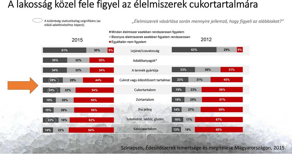 2015 Minden élelmiszer esetében rendszeresen figyelem Bizonyos élelmiszerek esetében figyelem rendszeresen Egyáltalán nem figyelem 2012 61% 30% 9% Lejárat/szavatosság 63% 29% 8% 35% 32% 35%