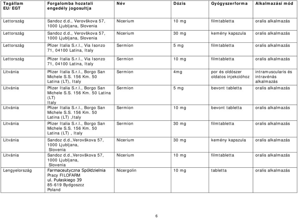 S.r.l., Via Isonzo 71, 04100 Latina, Sermion 10 mg filmtabletta oralis alkalmazás Litvánia Pfizer Italia S.r.l., Borgo San Michele S.S. 156 Km. 50 Latina (LT), Litvánia Pfizer Italia S.r.l., Borgo San Michele S.S. 156 Km. 50 Latina (LT) Litvánia Pfizer Italia S.