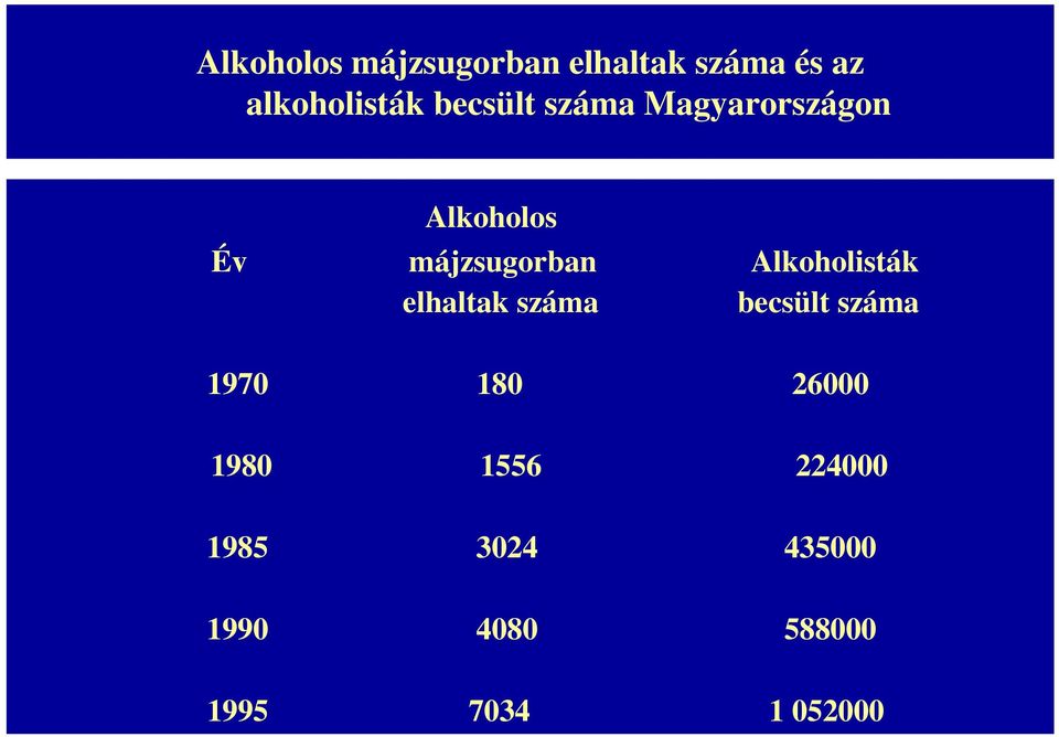 Alkoholisták elhaltak száma becsült száma 1970 180 26000