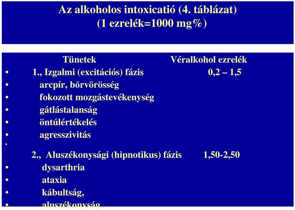 , Izgalmi (excitációs) fázis 0,2 1,5 arcpír, bırvörösség fokozott