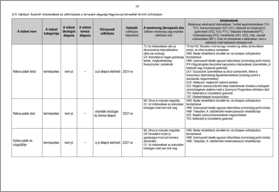 állapota Környezeti célkitűzés Határidő (célkitűzés teljesülése) Rákos-patak felső természetes nem jó ~ a jó állapot elérhető 2021-re Rákos-patak alsó természetes nem jó ~ enyhébb ökológiai és kémiai