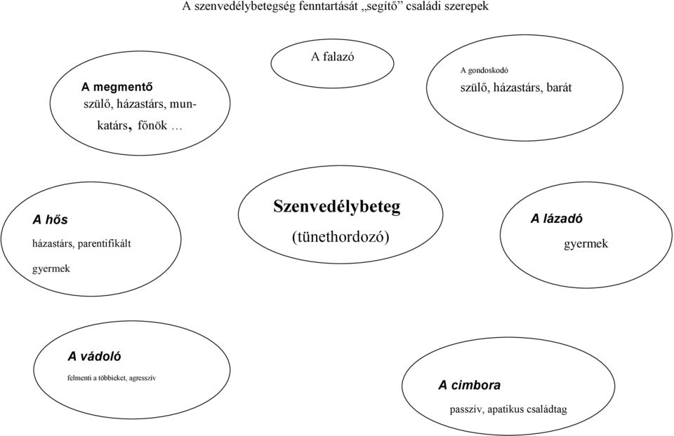 hős házastárs, parentifikált gyermek Szenvedélybeteg (tünethordozó) A lázadó