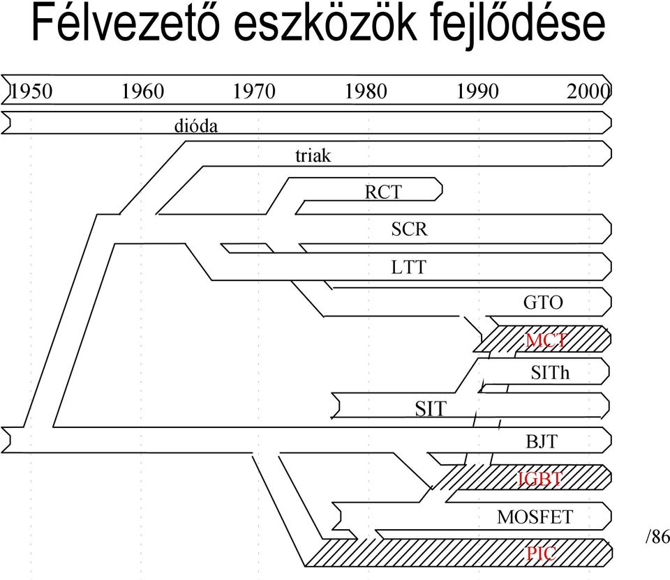 dióda triak RCT SCR LTT SIT