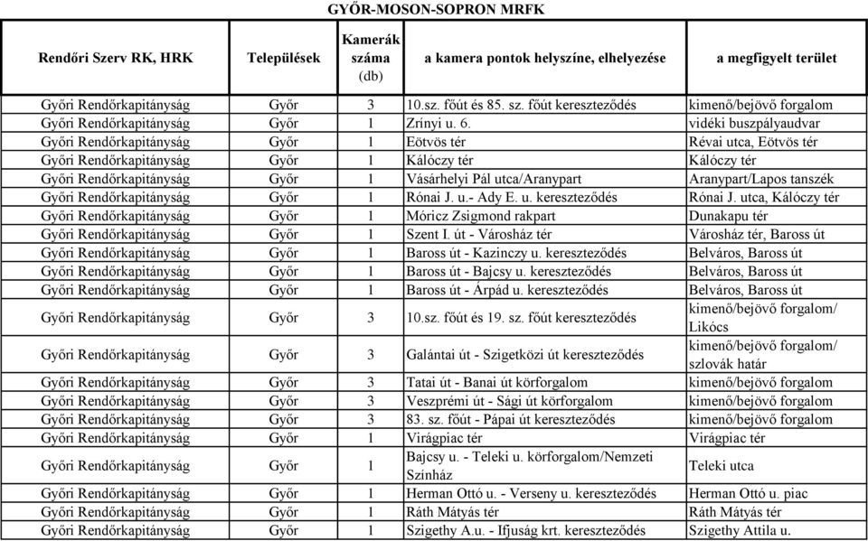 utca/aranypart Aranypart/Lapos tanszék Győri Rendőrkapitányság Győr 1 Rónai J. u.- Ady E. u. kereszteződés Rónai J.