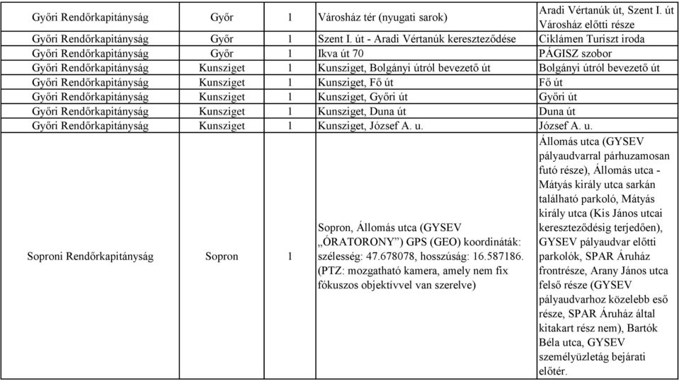 útról bevezető út Győri Rendőrkapitányság Kunsziget 1 Kunsziget, Fő út Fő út Győri Rendőrkapitányság Kunsziget 1 Kunsziget, Győri út Győri út Győri Rendőrkapitányság Kunsziget 1 Kunsziget, Duna út